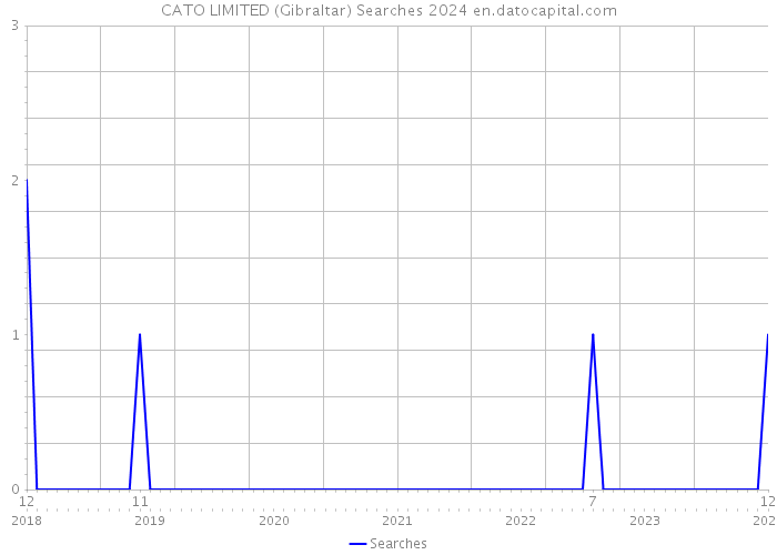 CATO LIMITED (Gibraltar) Searches 2024 