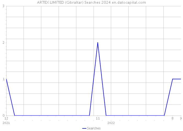 ARTEX LIMITED (Gibraltar) Searches 2024 