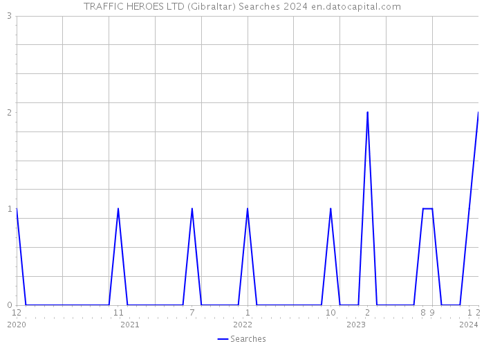 TRAFFIC HEROES LTD (Gibraltar) Searches 2024 