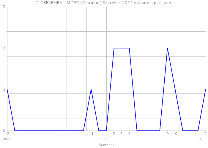 GLOBEXEMEA LIMITED (Gibraltar) Searches 2024 