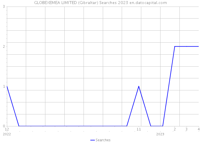 GLOBEXEMEA LIMITED (Gibraltar) Searches 2023 