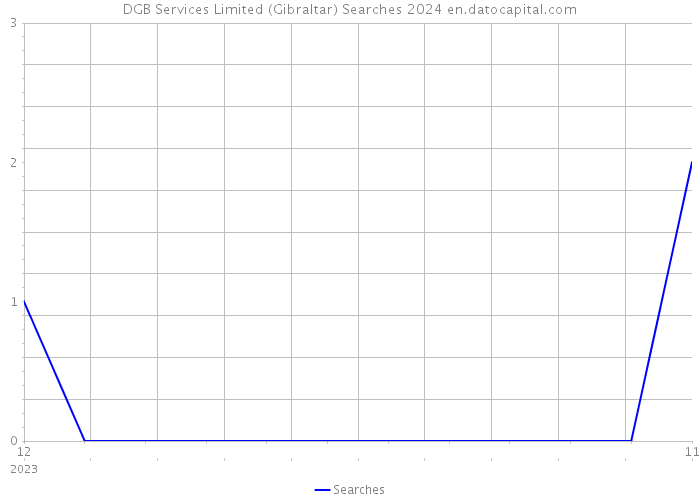 DGB Services Limited (Gibraltar) Searches 2024 