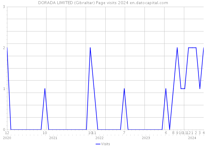 DORADA LIMITED (Gibraltar) Page visits 2024 