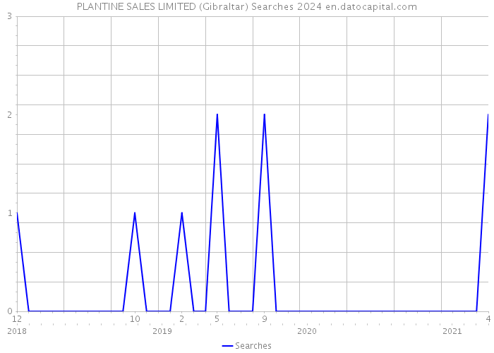 PLANTINE SALES LIMITED (Gibraltar) Searches 2024 