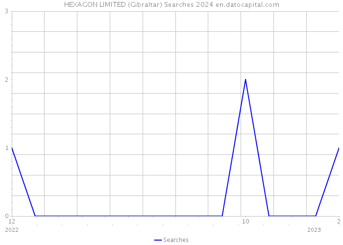 HEXAGON LIMITED (Gibraltar) Searches 2024 