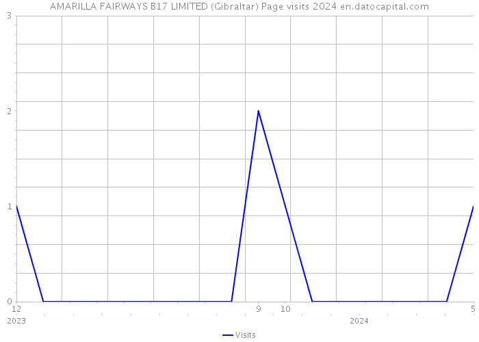AMARILLA FAIRWAYS B17 LIMITED (Gibraltar) Page visits 2024 