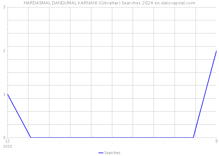 HARDASMAL DANDUMAL KARNANI (Gibraltar) Searches 2024 