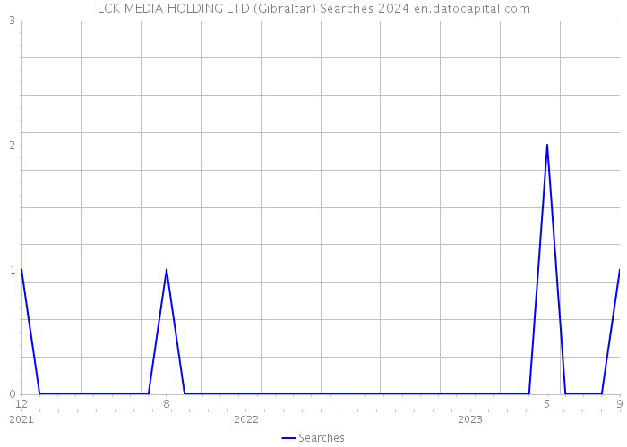 LCK MEDIA HOLDING LTD (Gibraltar) Searches 2024 