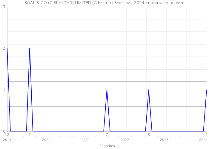 BOAL & CO (GIBRALTAR) LIMITED (Gibraltar) Searches 2024 