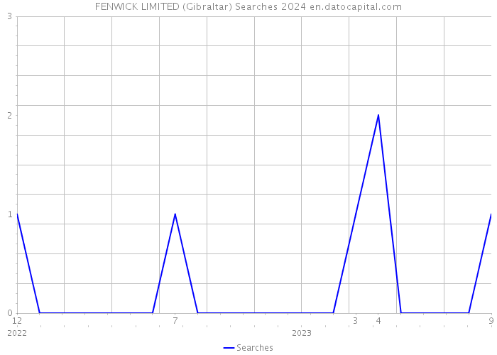 FENWICK LIMITED (Gibraltar) Searches 2024 