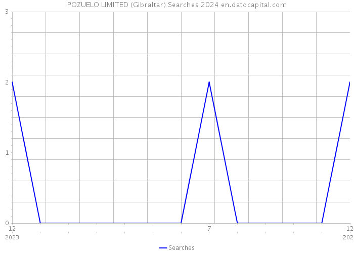 POZUELO LIMITED (Gibraltar) Searches 2024 