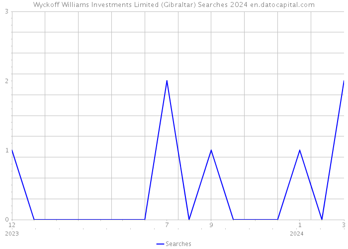 Wyckoff Williams Investments Limited (Gibraltar) Searches 2024 
