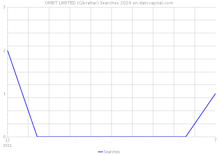 ORBIT LIMITED (Gibraltar) Searches 2024 