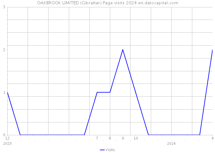OAKBROOK LIMITED (Gibraltar) Page visits 2024 