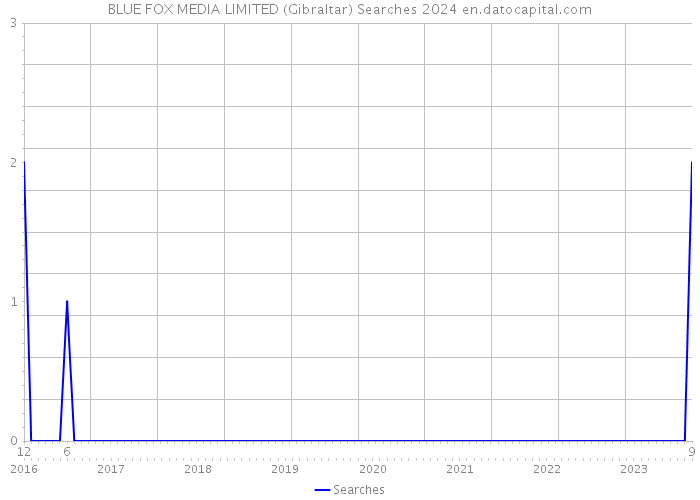 BLUE FOX MEDIA LIMITED (Gibraltar) Searches 2024 