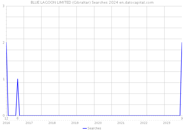 BLUE LAGOON LIMITED (Gibraltar) Searches 2024 