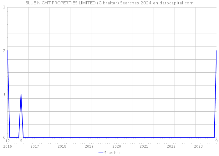 BLUE NIGHT PROPERTIES LIMITED (Gibraltar) Searches 2024 