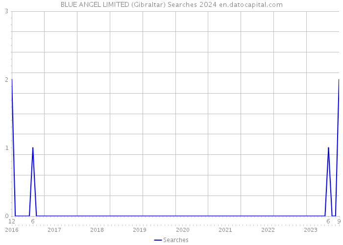 BLUE ANGEL LIMITED (Gibraltar) Searches 2024 