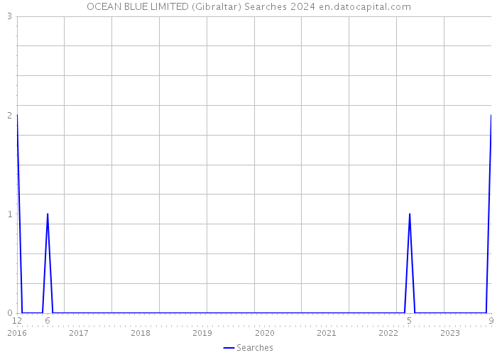 OCEAN BLUE LIMITED (Gibraltar) Searches 2024 