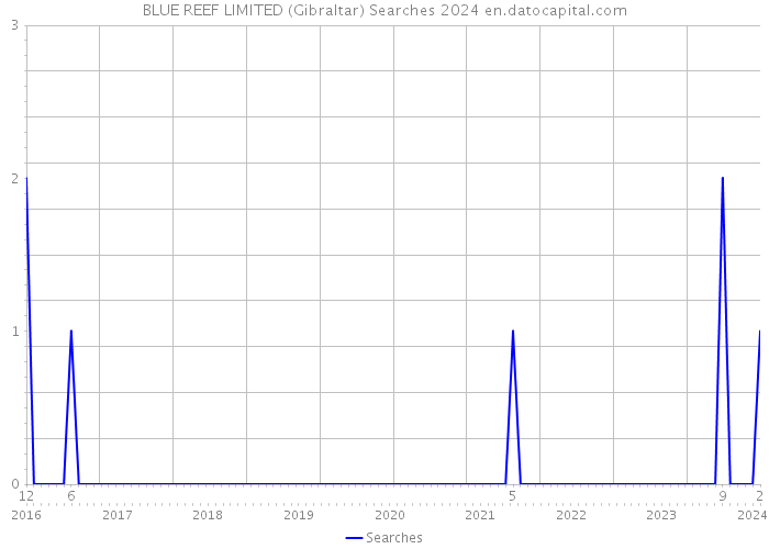 BLUE REEF LIMITED (Gibraltar) Searches 2024 