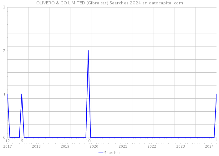 OLIVERO & CO LIMITED (Gibraltar) Searches 2024 