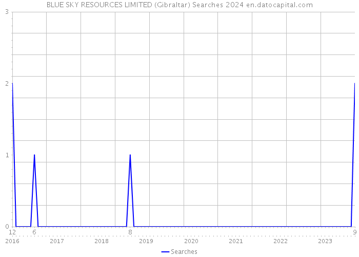 BLUE SKY RESOURCES LIMITED (Gibraltar) Searches 2024 