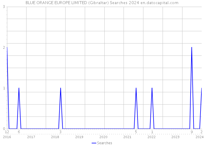BLUE ORANGE EUROPE LIMITED (Gibraltar) Searches 2024 