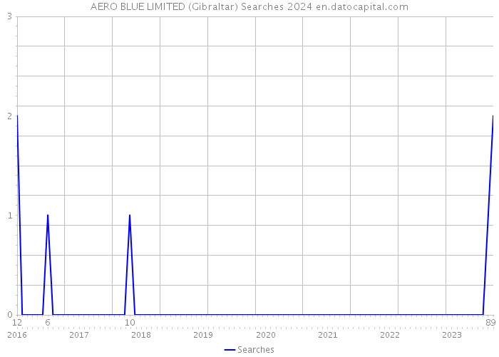 AERO BLUE LIMITED (Gibraltar) Searches 2024 