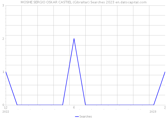 MOSHE SERGIO OSKAR CASTIEL (Gibraltar) Searches 2023 