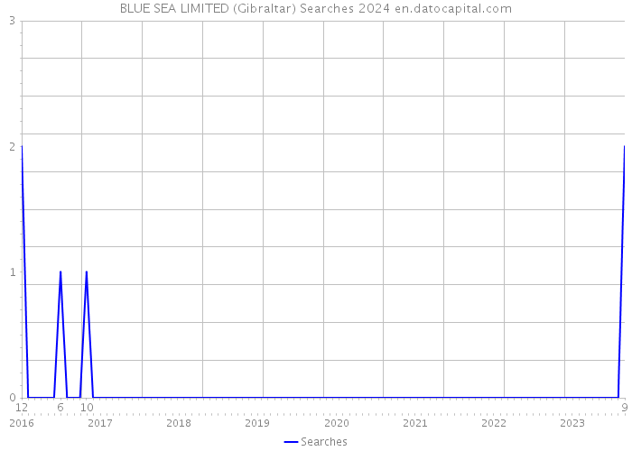 BLUE SEA LIMITED (Gibraltar) Searches 2024 
