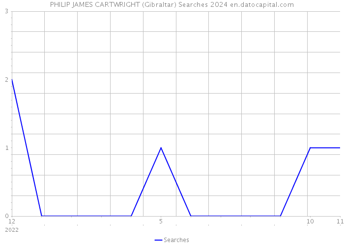 PHILIP JAMES CARTWRIGHT (Gibraltar) Searches 2024 