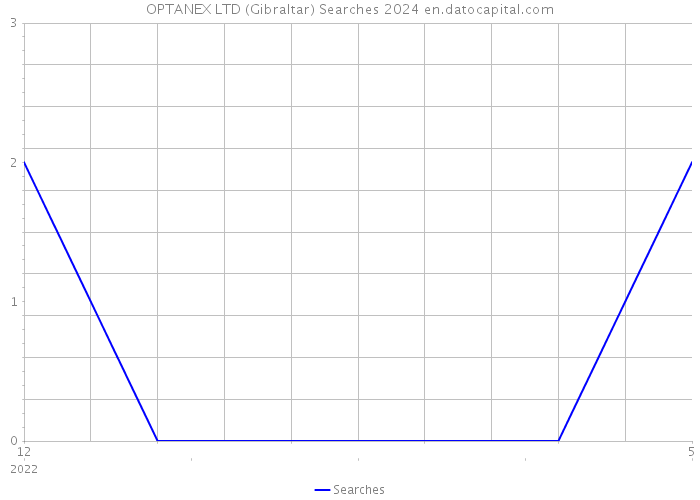 OPTANEX LTD (Gibraltar) Searches 2024 