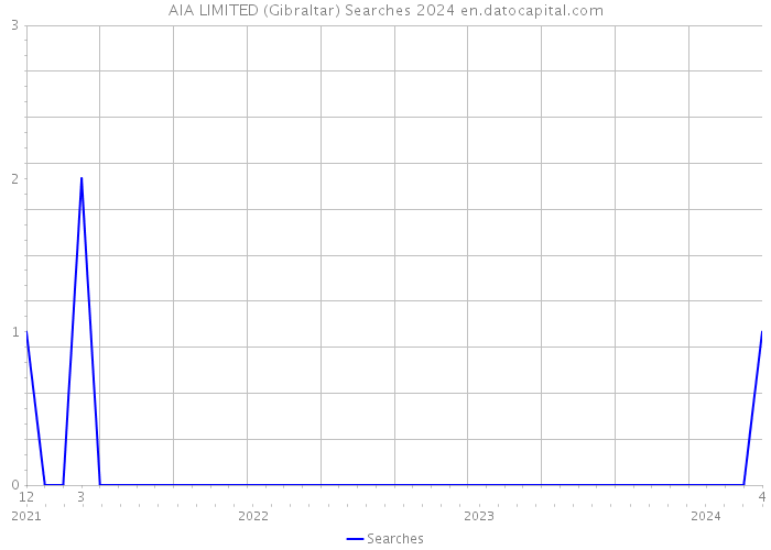 AIA LIMITED (Gibraltar) Searches 2024 