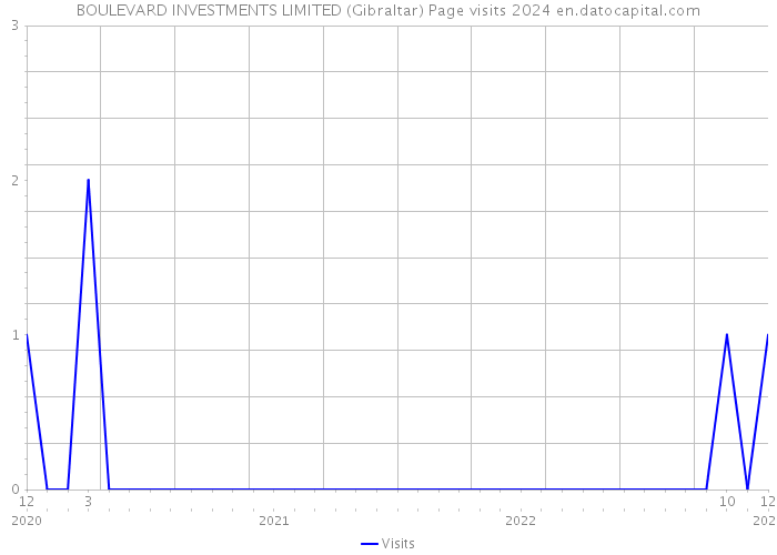 BOULEVARD INVESTMENTS LIMITED (Gibraltar) Page visits 2024 