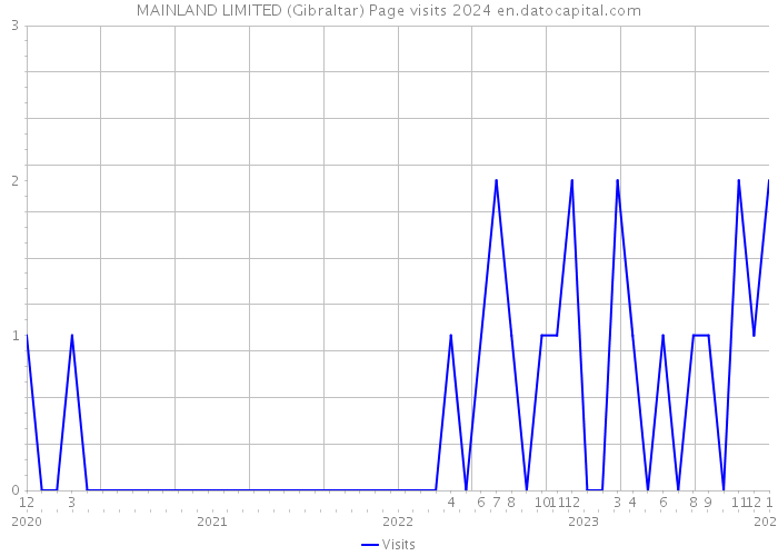 MAINLAND LIMITED (Gibraltar) Page visits 2024 