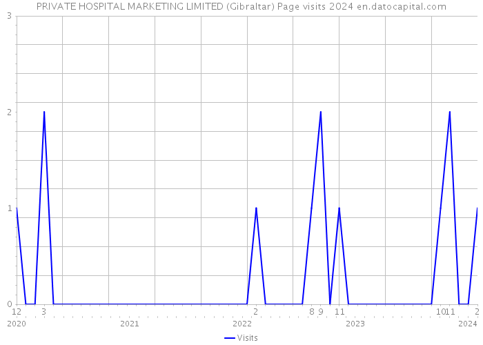 PRIVATE HOSPITAL MARKETING LIMITED (Gibraltar) Page visits 2024 