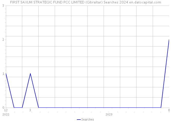 FIRST SAXUM STRATEGIC FUND PCC LIMITED (Gibraltar) Searches 2024 