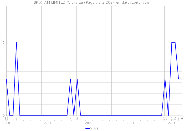 BRIXHAM LIMITED (Gibraltar) Page visits 2024 