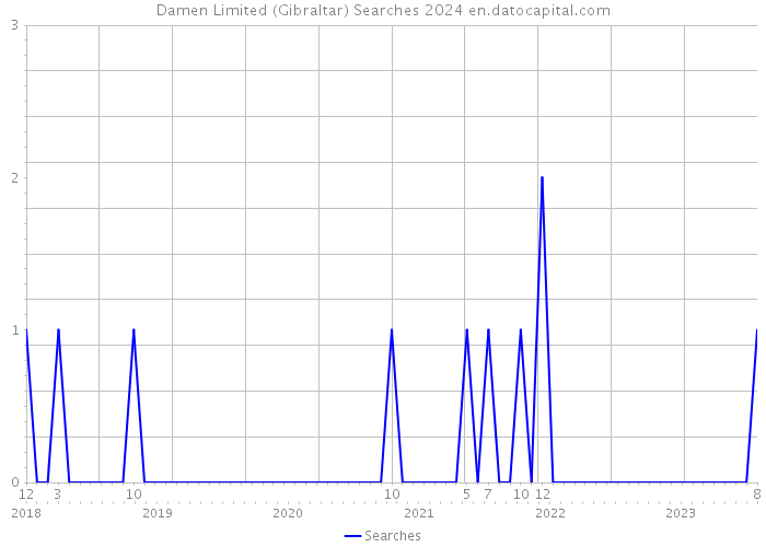 Damen Limited (Gibraltar) Searches 2024 