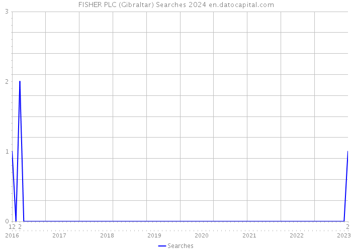 FISHER PLC (Gibraltar) Searches 2024 