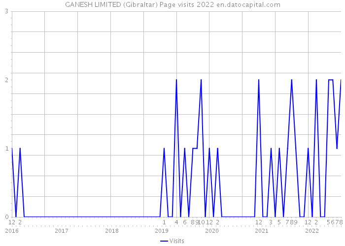 GANESH LIMITED (Gibraltar) Page visits 2022 