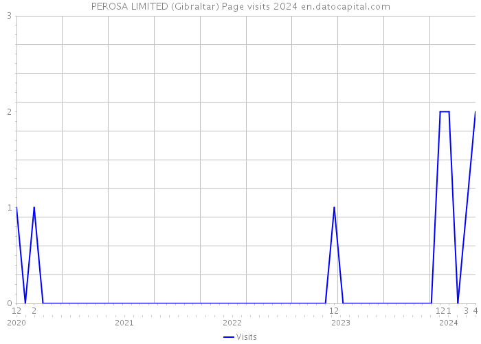 PEROSA LIMITED (Gibraltar) Page visits 2024 