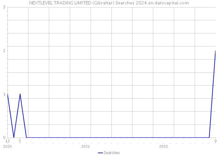 NEXTLEVEL TRADING LIMITED (Gibraltar) Searches 2024 
