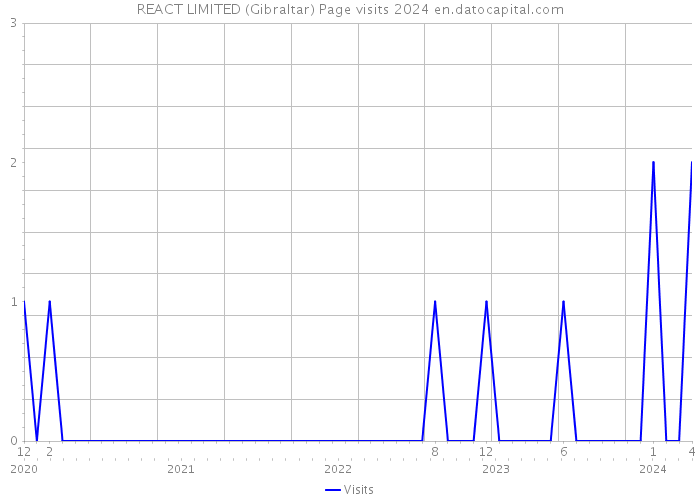 REACT LIMITED (Gibraltar) Page visits 2024 