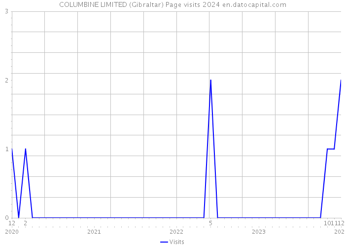 COLUMBINE LIMITED (Gibraltar) Page visits 2024 