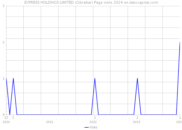 EXPRESS HOLDINGS LIMITED (Gibraltar) Page visits 2024 