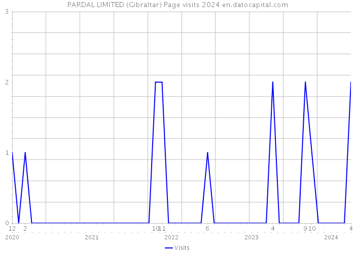 PARDAL LIMITED (Gibraltar) Page visits 2024 