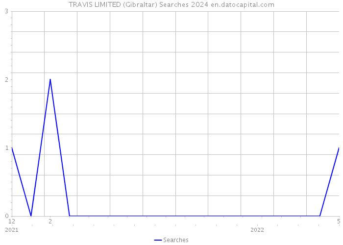 TRAVIS LIMITED (Gibraltar) Searches 2024 