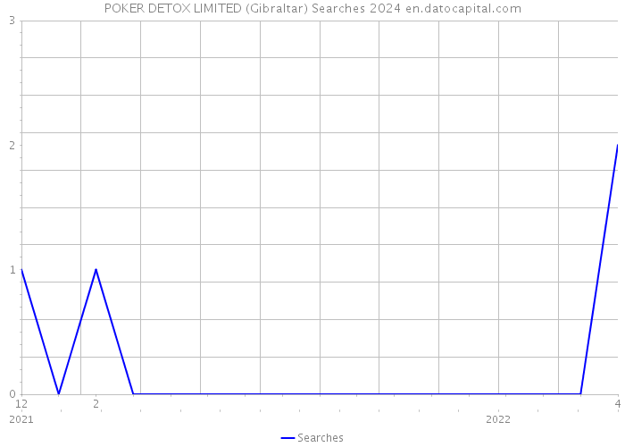 POKER DETOX LIMITED (Gibraltar) Searches 2024 