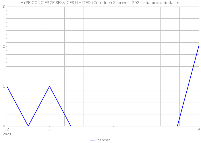 HYPE CONCIERGE SERVICES LIMITED (Gibraltar) Searches 2024 